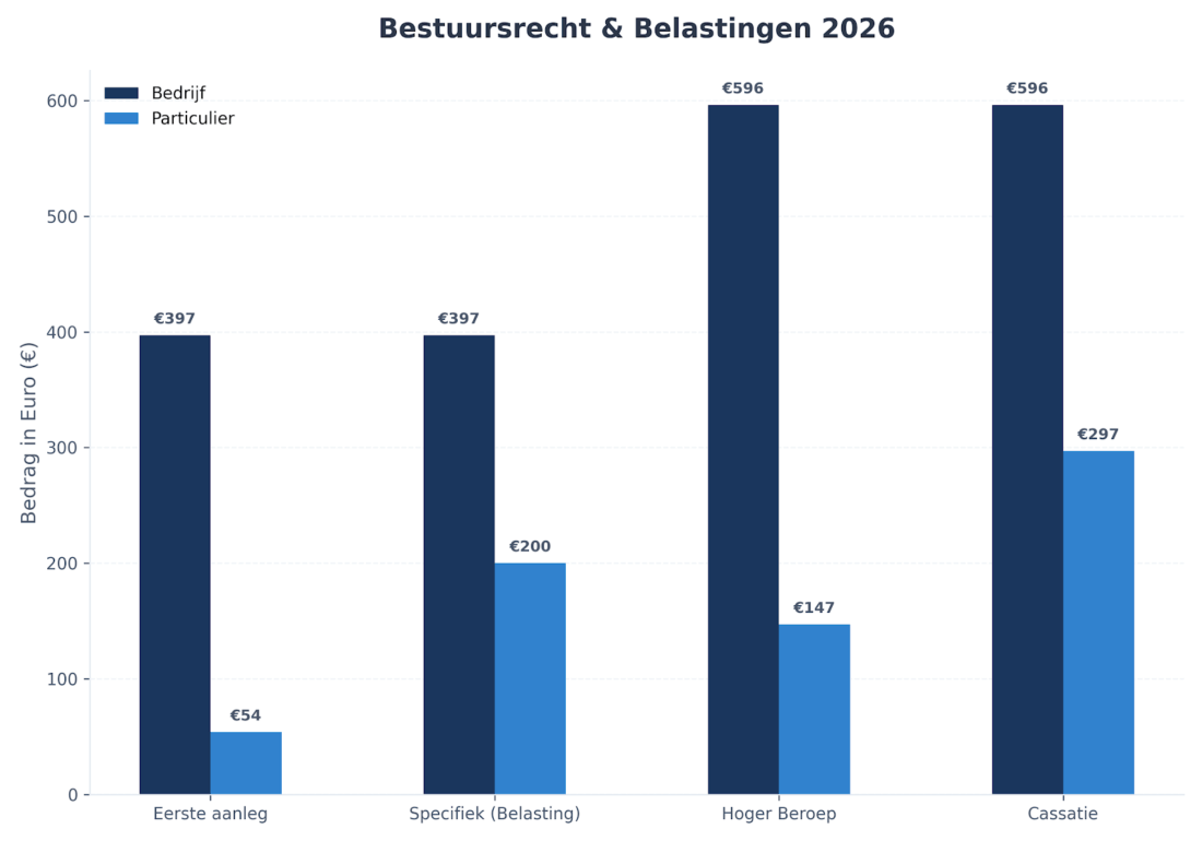Bestuursrecht en belastingrecht 2026