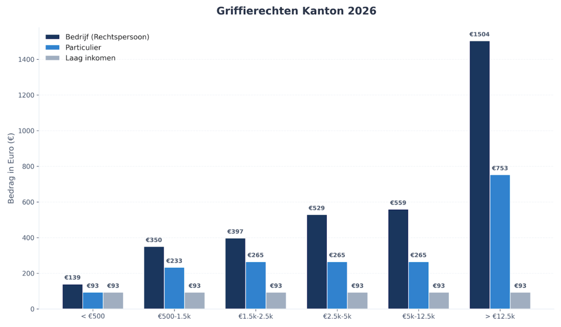 Griffierecht kanton 2026
