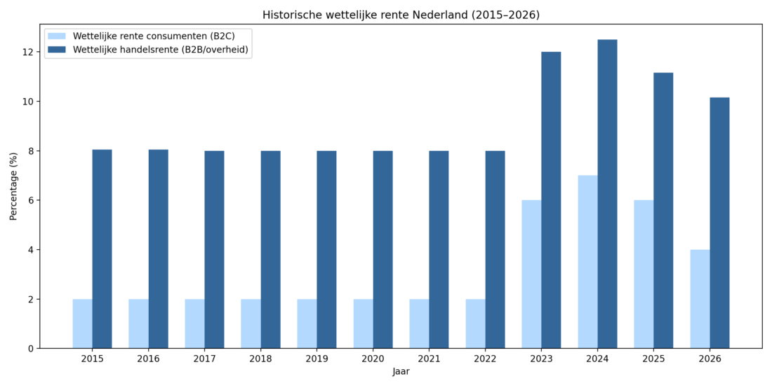 grafiek wettelijke rente ontwikkeling 2016-2026