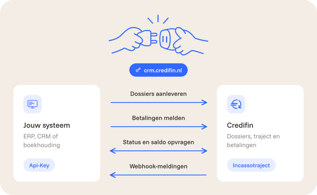 Schema: jouw systeem en Credifin wisselen via crm.credifin.nl gegevens uit: dossiers aanleveren, betalingen melden, status en saldo opvragen en webhook-meldingen.