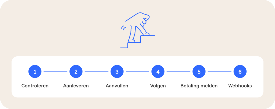Stappenplan in zes stappen: controleren, aanleveren, aanvullen, volgen, betaling melden en webhooks.