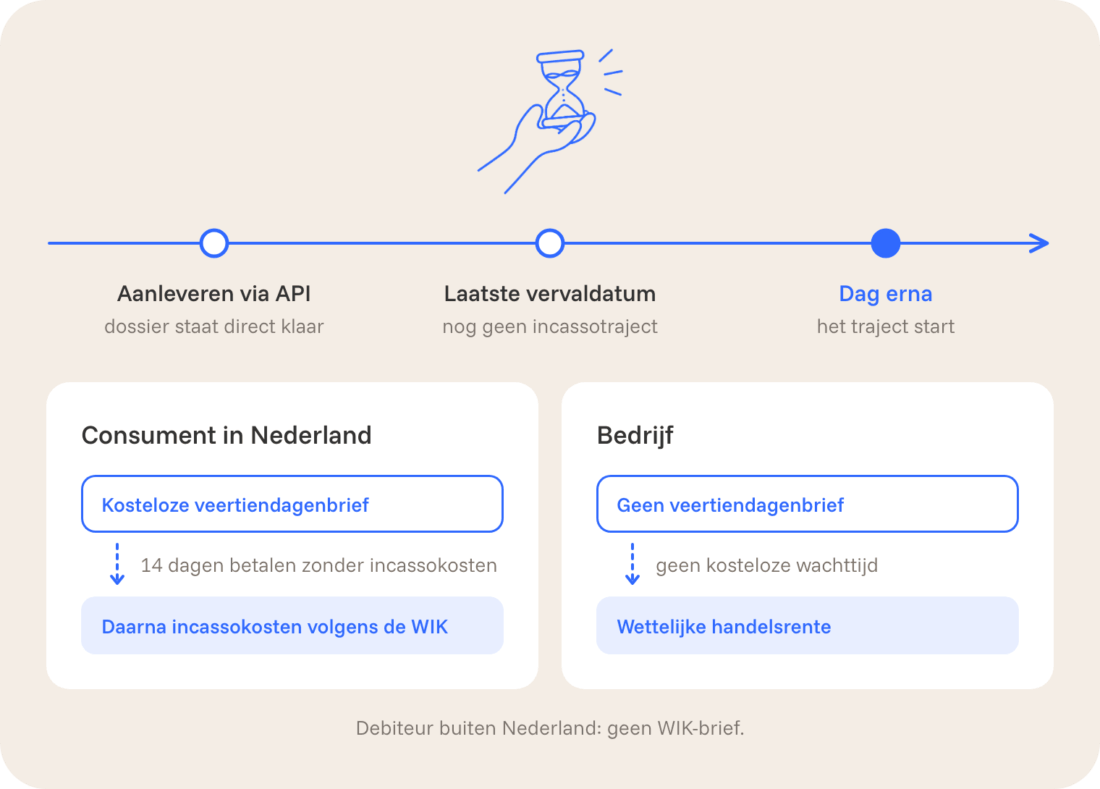 Tijdlijn: het incassotraject start op de dag na de laatste vervaldatum. Consumenten in Nederland krijgen eerst een kosteloze veertiendagenbrief, bedrijven niet.