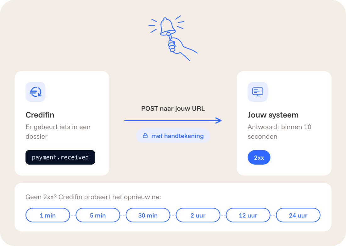 Webhooks: Credifin stuurt een ondertekende melding naar jouw URL en probeert het opnieuw na 1 minuut, 5 minuten, 30 minuten, 2 uur, 12 uur en 24 uur als er geen 2xx-antwoord komt.